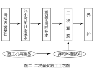 拜城灌浆料施工工艺—文字完整版